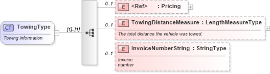 XSD Diagram of TowingType in schema components_xsd (Standards for Technology in Automotive Retail)