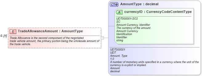 XSD Diagram of TradeAllowanceAmount in schema components_xsd (Standards for Technology in Automotive Retail)
