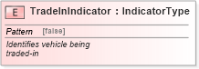 XSD Diagram of TradeInIndicator in schema fields_xsd (Standards for Technology in Automotive Retail)