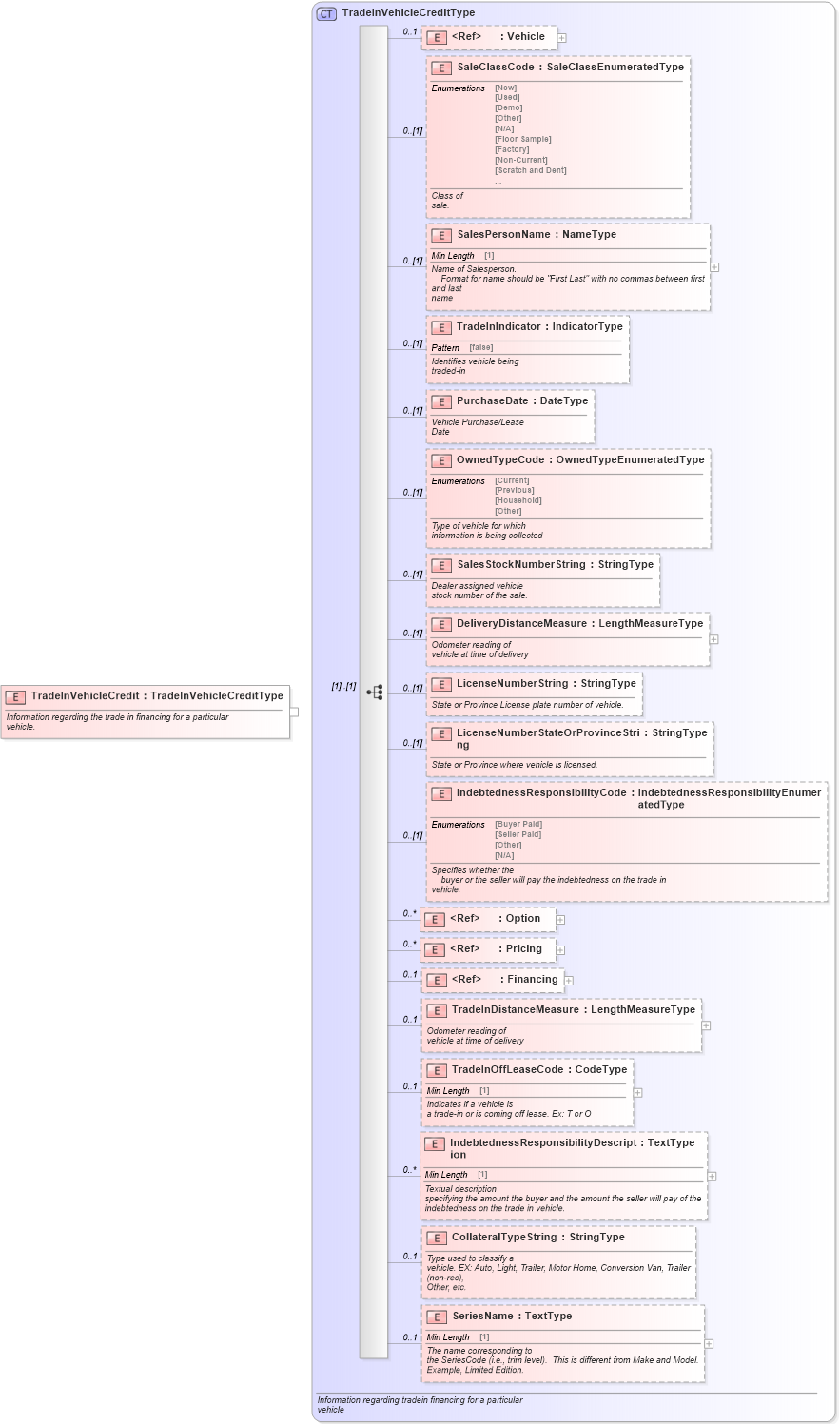 XSD Diagram of TradeInVehicleCredit in schema components_xsd (Standards for Technology in Automotive Retail)