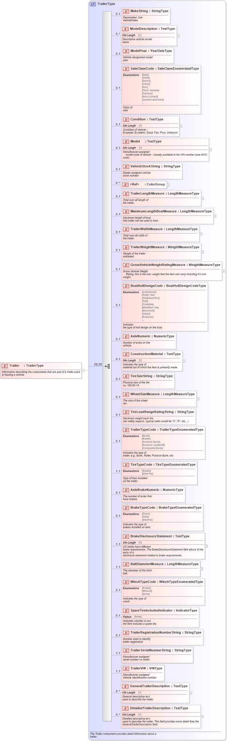 XSD Diagram of Trailer in schema components_xsd (Standards for Technology in Automotive Retail)