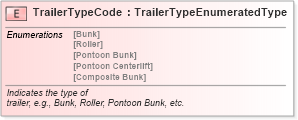 XSD Diagram of TrailerTypeCode in schema fields_xsd (Standards for Technology in Automotive Retail)