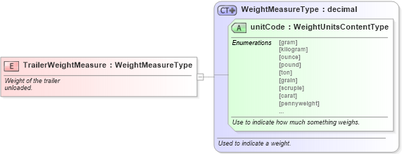 XSD Diagram of TrailerWeightMeasure in schema fields_xsd (Standards for Technology in Automotive Retail)
