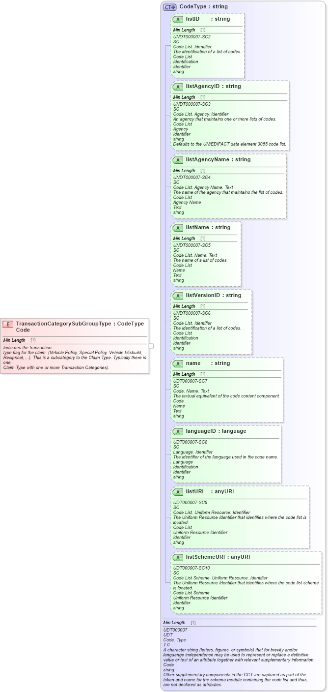 XSD Diagram of TransactionCategorySubGroupTypeCode in schema fields_xsd (Standards for Technology in Automotive Retail)