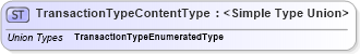 XSD Diagram of TransactionTypeContentType in schema codelists_xsd (Standards for Technology in Automotive Retail)