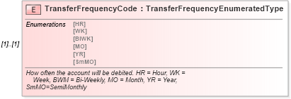 XSD Diagram of TransferFrequencyCode in schema components_xsd (Standards for Technology in Automotive Retail)