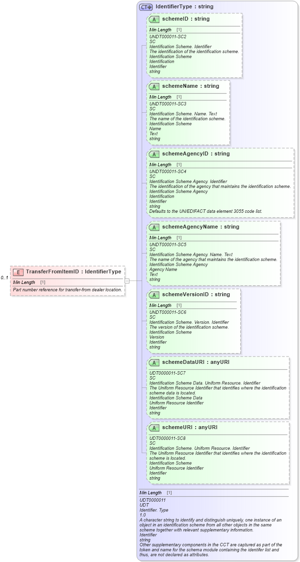 XSD Diagram of TransferFromItemID in schema components_xsd (Standards for Technology in Automotive Retail)