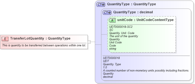 XSD Diagram of TransferLotQuantity in schema fields_xsd1 (Standards for Technology in Automotive Retail)