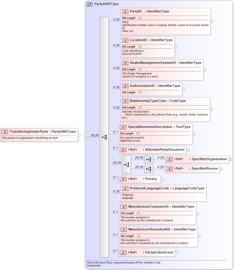 XSD Diagram of TransferringDealerParty in schema components_xsd (Standards for Technology in Automotive Retail)