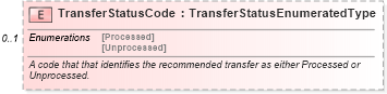 XSD Diagram of TransferStatusCode in schema partstransfer_xsd (Standards for Technology in Automotive Retail)
