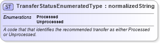 XSD Diagram of TransferStatusEnumeratedType in schema codelists_xsd (Standards for Technology in Automotive Retail)