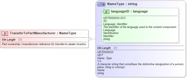 XSD Diagram of TransferToPartManufacturer in schema fields_xsd (Standards for Technology in Automotive Retail)