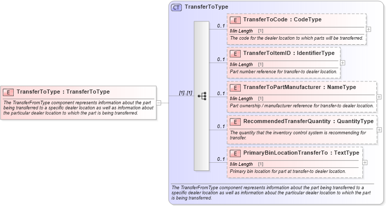 XSD Diagram of TransferToType in schema components_xsd (Standards for Technology in Automotive Retail)