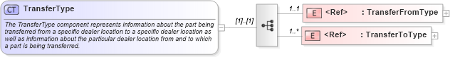 XSD Diagram of TransferType in schema components_xsd (Standards for Technology in Automotive Retail)