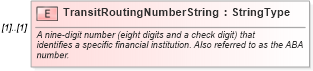 XSD Diagram of TransitRoutingNumberString in schema components_xsd (Standards for Technology in Automotive Retail)