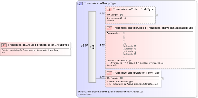 XSD Diagram of TransmissionGroup in schema components_xsd (Standards for Technology in Automotive Retail)