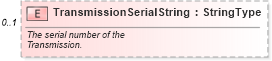 XSD Diagram of TransmissionSerialString in schema components_xsd (Standards for Technology in Automotive Retail)