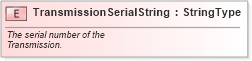 XSD Diagram of TransmissionSerialString in schema fields_xsd (Standards for Technology in Automotive Retail)