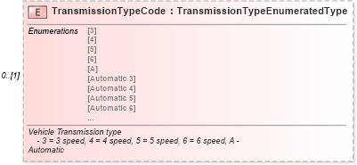 XSD Diagram of TransmissionTypeCode in schema components_xsd (Standards for Technology in Automotive Retail)