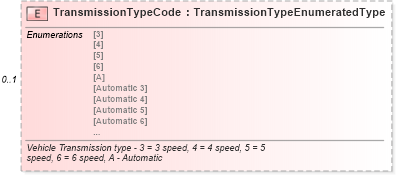 XSD Diagram of TransmissionTypeCode in schema deprecatedcomponents_xsd (Standards for Technology in Automotive Retail)