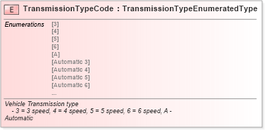 XSD Diagram of TransmissionTypeCode in schema fields_xsd (Standards for Technology in Automotive Retail)