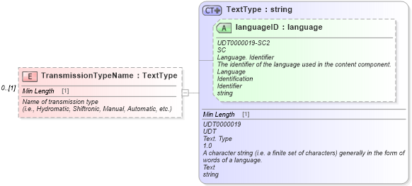 XSD Diagram of TransmissionTypeName in schema components_xsd (Standards for Technology in Automotive Retail)