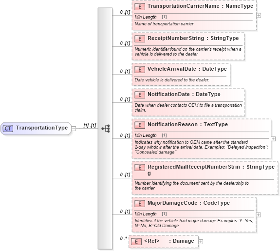 XSD Diagram of TransportationType in schema components_xsd (Standards for Technology in Automotive Retail)