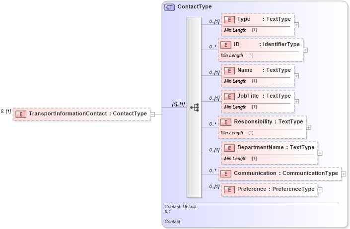 XSD Diagram of TransportInformationContact in schema reusableaggregatebusinessinformationentity_xsd (Standards for Technology in Automotive Retail)