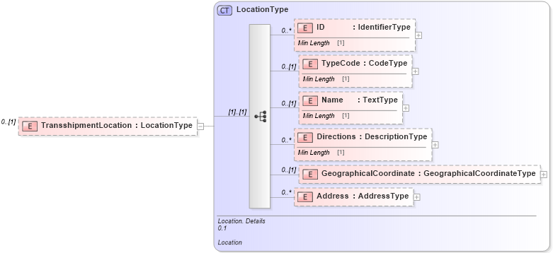 XSD Diagram of TransshipmentLocation in schema reusableaggregatebusinessinformationentity_xsd (Standards for Technology in Automotive Retail)