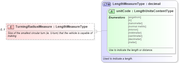 XSD Diagram of TurningRadiusMeasure in schema components_xsd (Standards for Technology in Automotive Retail)