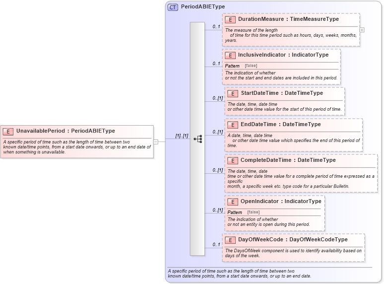XSD Diagram of UnavailablePeriod in schema components_xsd (Standards for Technology in Automotive Retail)