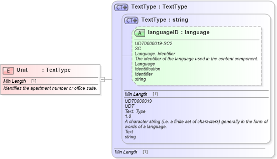 XSD Diagram of Unit in schema fields_xsd1 (Standards for Technology in Automotive Retail)