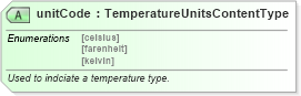 XSD Diagram of unitCode in schema qualifieddatatypes_xsd (Standards for Technology in Automotive Retail)