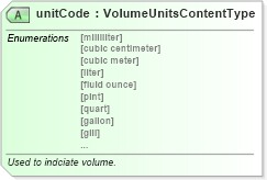 XSD Diagram of unitCode in schema qualifieddatatypes_xsd (Standards for Technology in Automotive Retail)