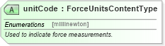 XSD Diagram of unitCode in schema qualifieddatatypes_xsd (Standards for Technology in Automotive Retail)