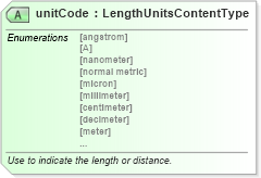 XSD Diagram of unitCode in schema qualifieddatatypes_xsd (Standards for Technology in Automotive Retail)