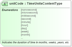 XSD Diagram of unitCode in schema qualifieddatatypes_xsd (Standards for Technology in Automotive Retail)