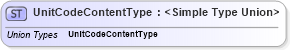 XSD Diagram of UnitCodeContentType in schema codelists_xsd1 (Standards for Technology in Automotive Retail)