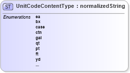XSD Diagram of UnitCodeContentType in schema codelist_unitcode_unece_7_04_xsd (Standards for Technology in Automotive Retail)