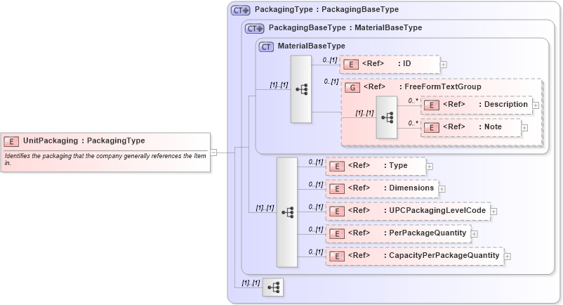 XSD Diagram of UnitPackaging in schema components_xsd1 (Standards for Technology in Automotive Retail)