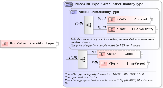 XSD Diagram of UnitValue in schema components_xsd1 (Standards for Technology in Automotive Retail)