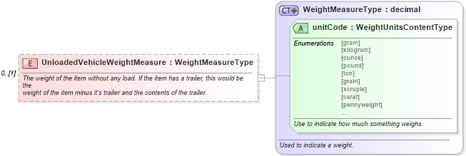 XSD Diagram of UnloadedVehicleWeightMeasure in schema deprecatedcomponents_xsd (Standards for Technology in Automotive Retail)