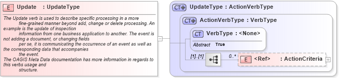 XSD Diagram of Update in schema meta_xsd (Standards for Technology in Automotive Retail)