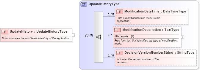 XSD Diagram of UpdateHistory in schema components_xsd (Standards for Technology in Automotive Retail)