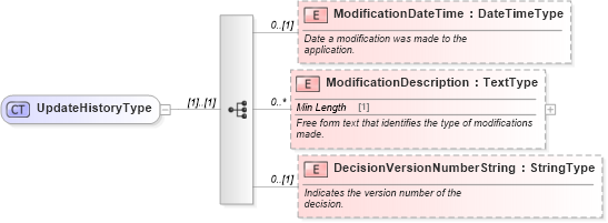 XSD Diagram of UpdateHistoryType in schema components_xsd (Standards for Technology in Automotive Retail)