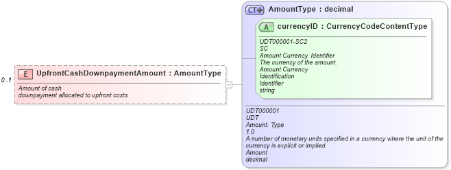 XSD Diagram of UpfrontCashDownpaymentAmount in schema components_xsd (Standards for Technology in Automotive Retail)