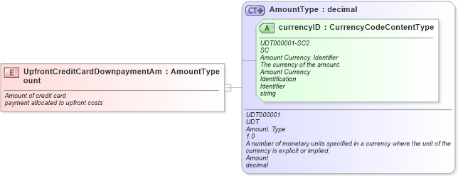 XSD Diagram of UpfrontCreditCardDownpaymentAmount in schema fields_xsd (Standards for Technology in Automotive Retail)