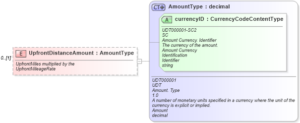 XSD Diagram of UpfrontDistanceAmount in schema components_xsd (Standards for Technology in Automotive Retail)