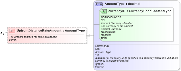 XSD Diagram of UpfrontDistanceRateAmount in schema components_xsd (Standards for Technology in Automotive Retail)