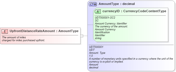 XSD Diagram of UpfrontDistanceRateAmount in schema fields_xsd (Standards for Technology in Automotive Retail)